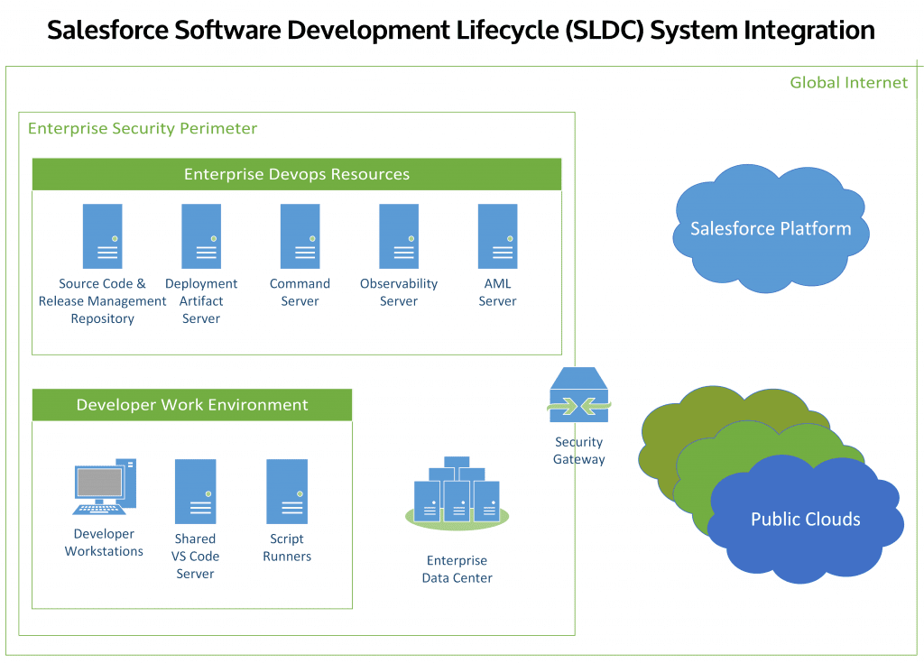 Software Development Lifecycle (SDLC) System Integration